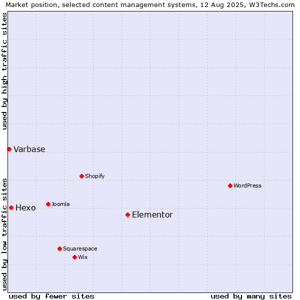 Market position of Elementor vs. Hexo vs. Varbase