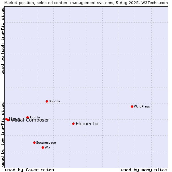 Market position of Elementor vs. Visual Composer vs. Hexo