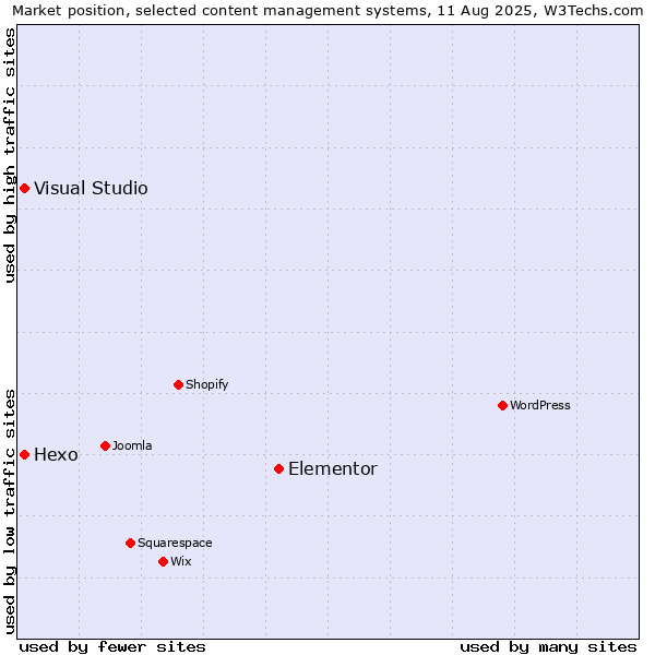 Market position of Elementor vs. Hexo vs. Visual Studio