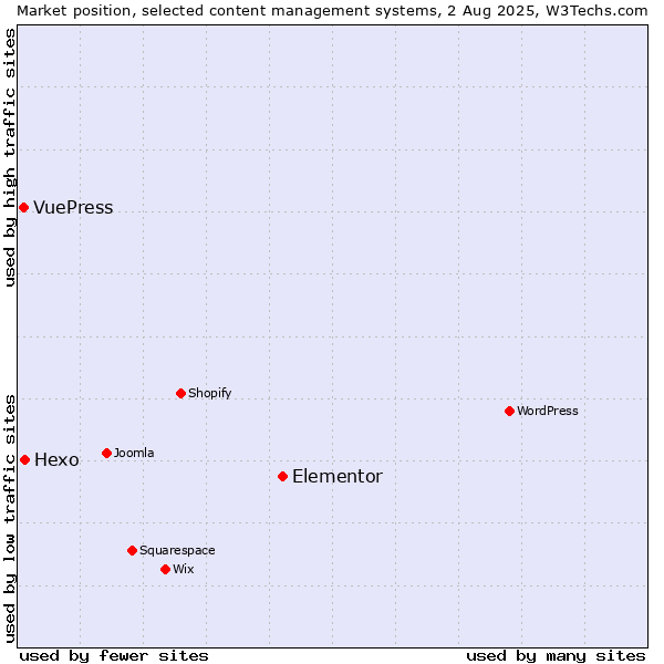 Market position of Elementor vs. Hexo vs. VuePress