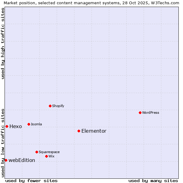 Market position of Elementor vs. Hexo vs. webEdition