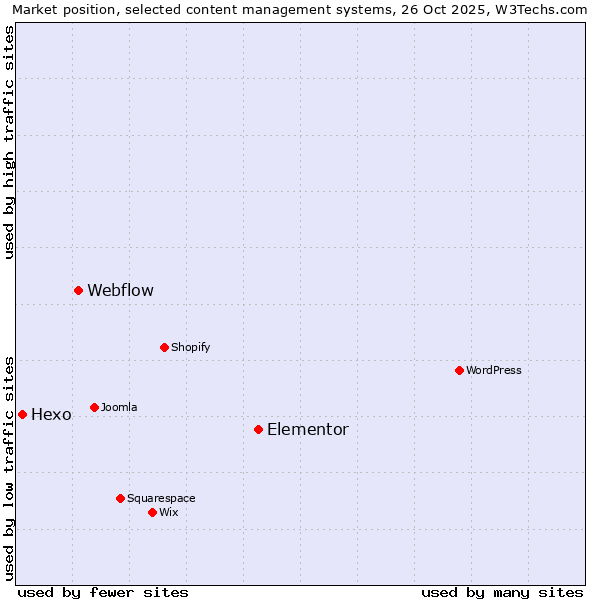 Market position of Elementor vs. Webflow vs. Hexo