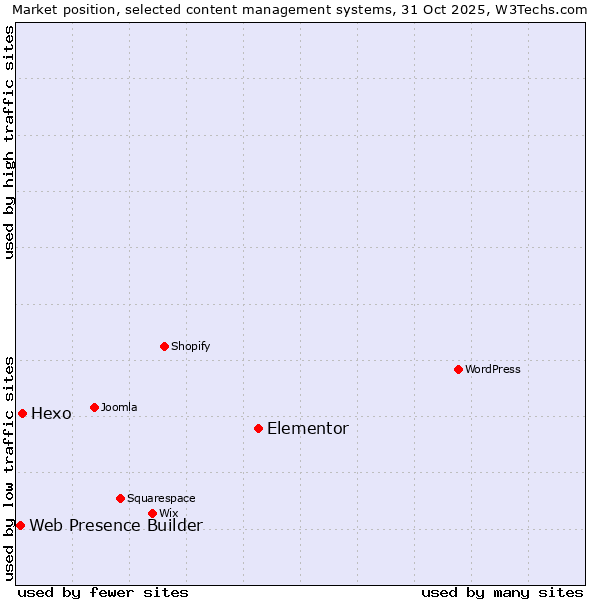 Market position of Elementor vs. Hexo vs. Web Presence Builder