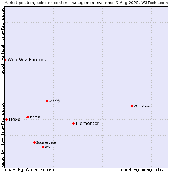 Market position of Elementor vs. Hexo vs. Web Wiz Forums