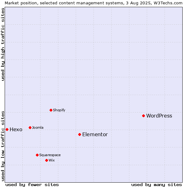 Market position of WordPress vs. Elementor vs. Hexo