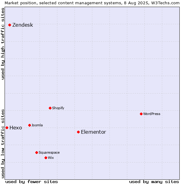 Market position of Elementor vs. Zendesk vs. Hexo
