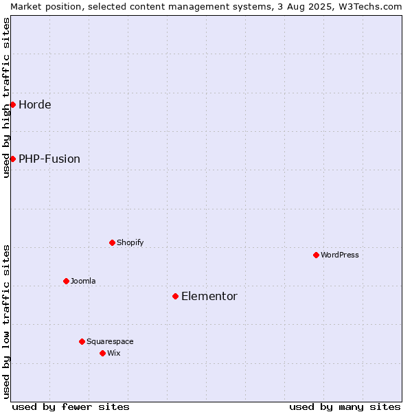 Market position of Elementor vs. PHP-Fusion vs. Horde