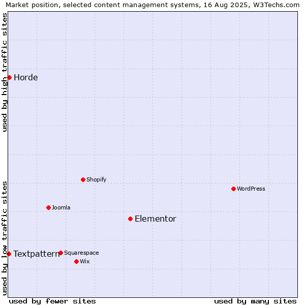 Market position of Elementor vs. Horde vs. Textpattern