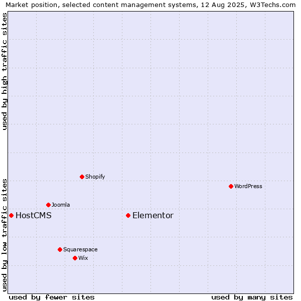 Market position of Elementor vs. HostCMS