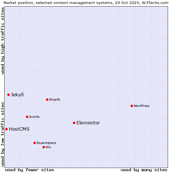 Market position of Elementor vs. Jekyll vs. HostCMS