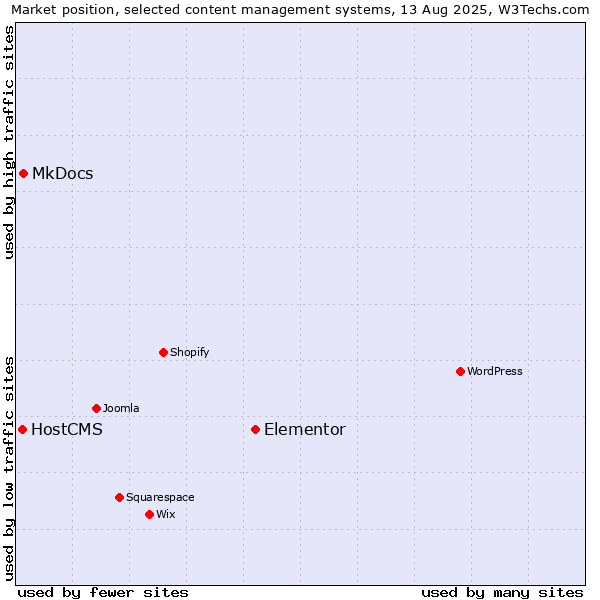 Market position of Elementor vs. MkDocs vs. HostCMS