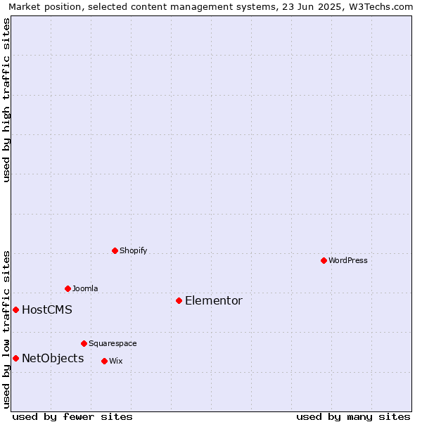 Market position of Elementor vs. HostCMS vs. NetObjects