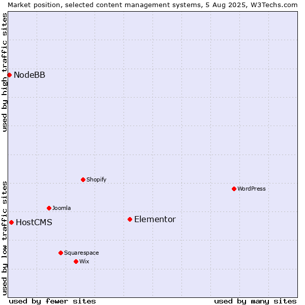 Market position of Elementor vs. HostCMS vs. NodeBB