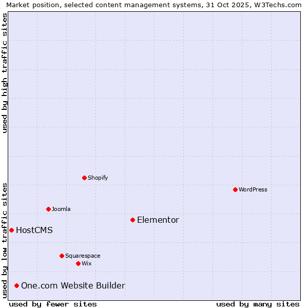 Market position of Elementor vs. One.com Website Builder vs. HostCMS