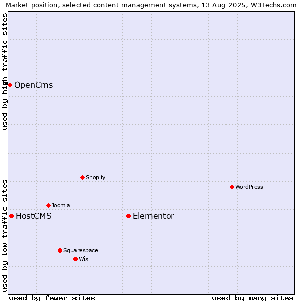 Market position of Elementor vs. HostCMS vs. OpenCms