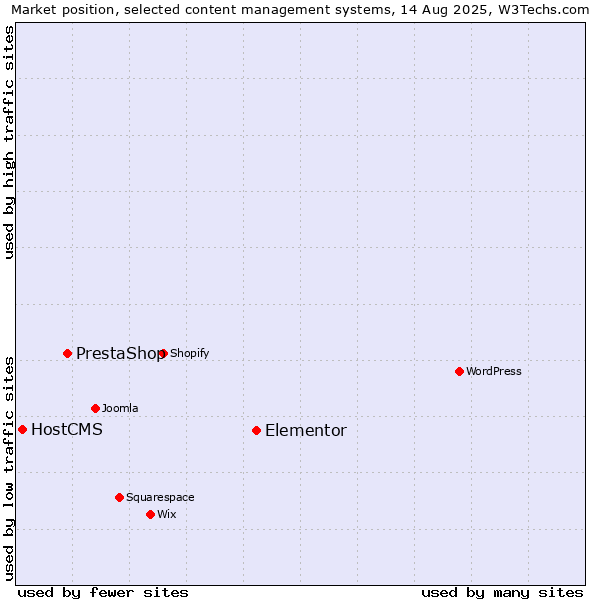 Market position of Elementor vs. PrestaShop vs. HostCMS