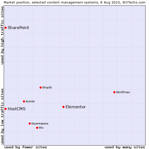 Market position of Elementor vs. SharePoint vs. HostCMS