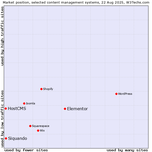 Market position of Elementor vs. Siquando vs. HostCMS