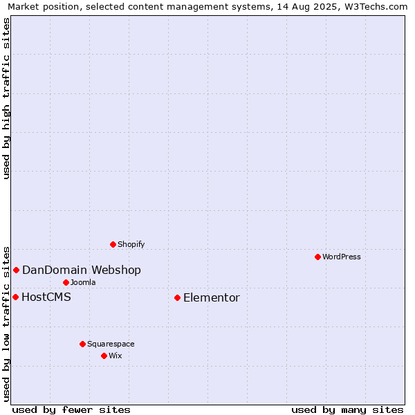Market position of Elementor vs. DanDomain Webshop vs. HostCMS