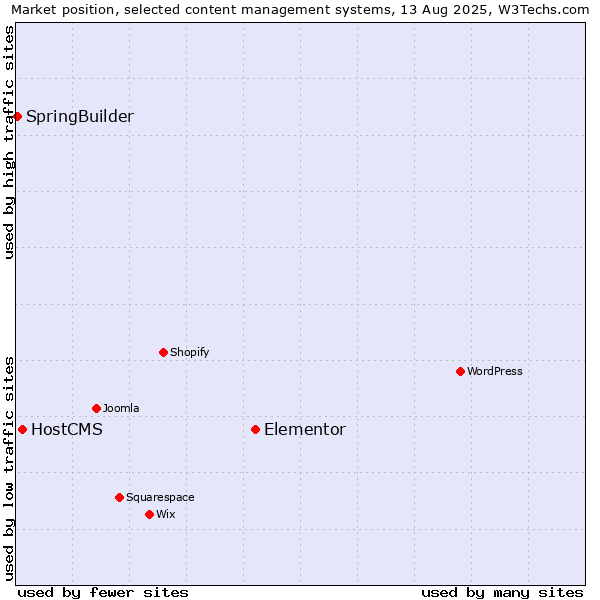 Market position of Elementor vs. HostCMS vs. SpringBuilder