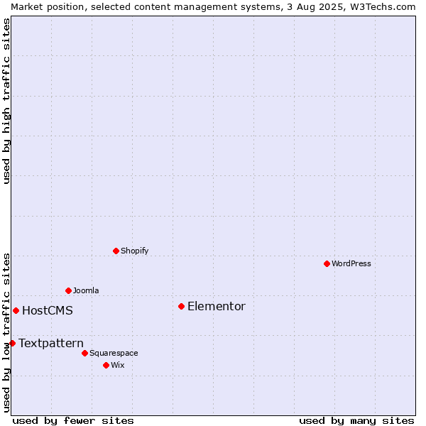 Market position of Elementor vs. HostCMS vs. Textpattern