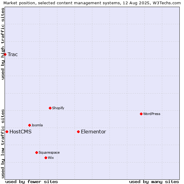 Market position of Elementor vs. HostCMS vs. Trac