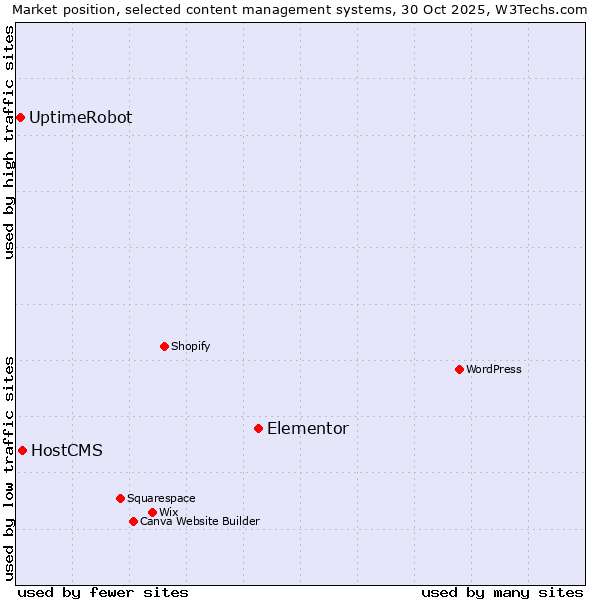 Market position of Elementor vs. HostCMS vs. UptimeRobot