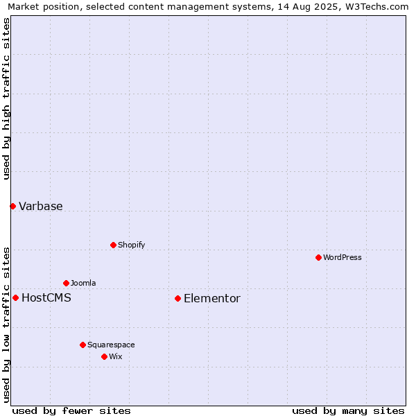 Market position of Elementor vs. HostCMS vs. Varbase