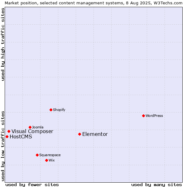 Market position of Elementor vs. Visual Composer vs. HostCMS