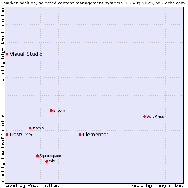 Market position of Elementor vs. Visual Studio vs. HostCMS