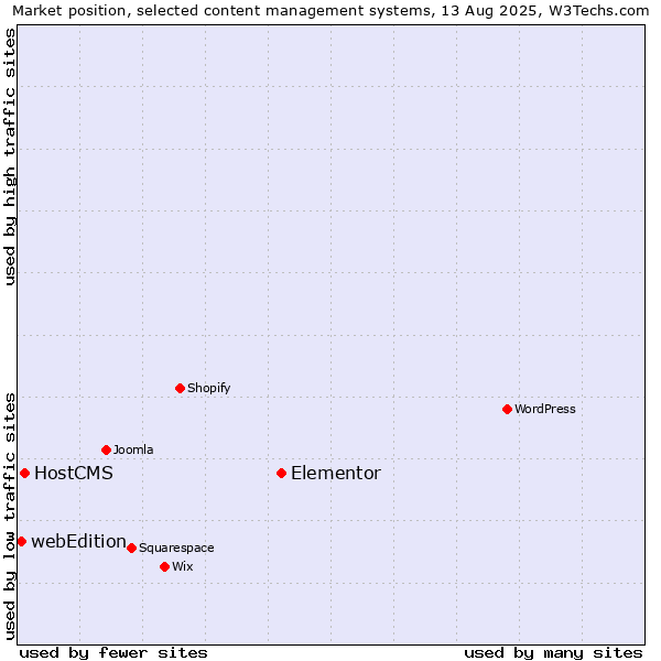 Market position of Elementor vs. HostCMS vs. webEdition