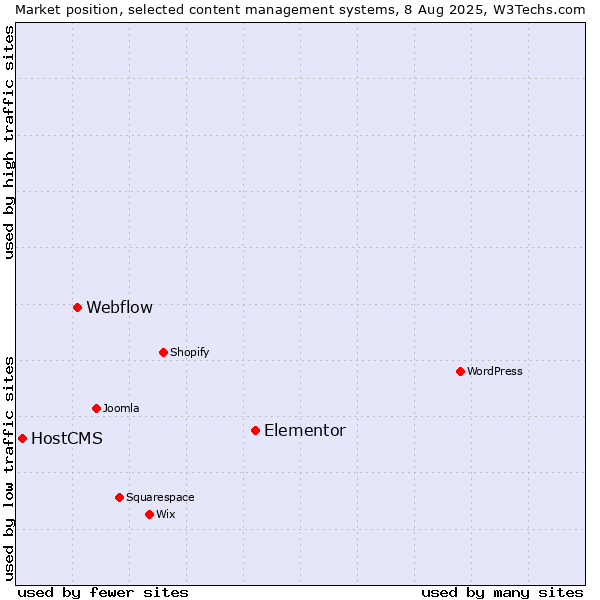 Market position of Elementor vs. Webflow vs. HostCMS