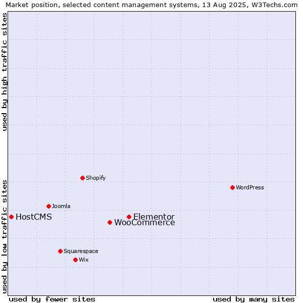 Market position of Elementor vs. WooCommerce vs. HostCMS