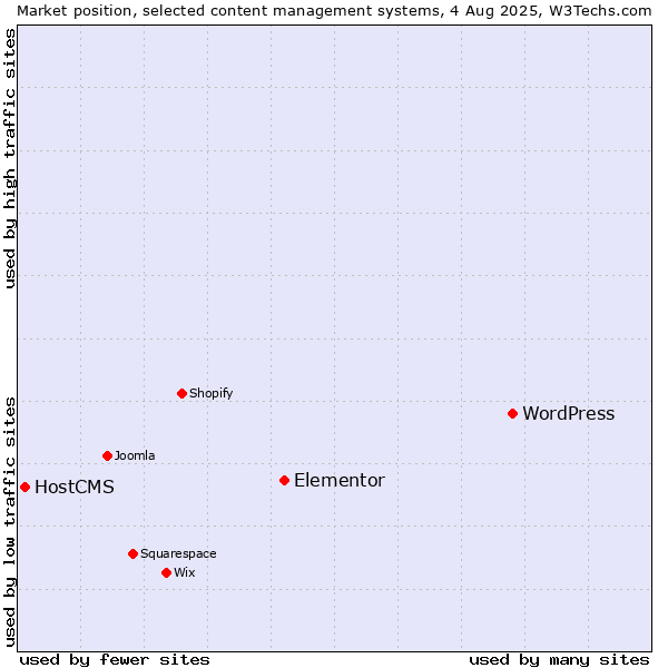 Market position of WordPress vs. Elementor vs. HostCMS