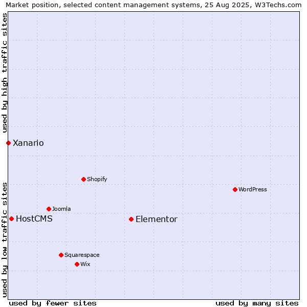Market position of Elementor vs. HostCMS vs. Xanario