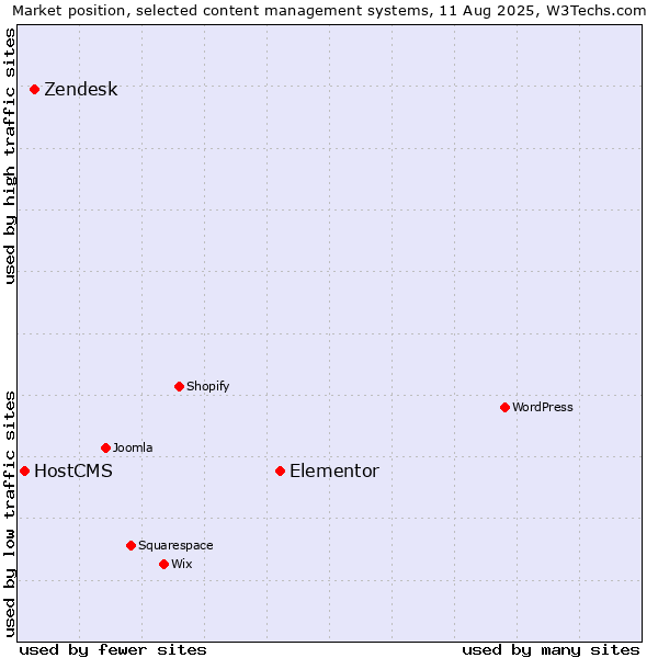 Market position of Elementor vs. Zendesk vs. HostCMS