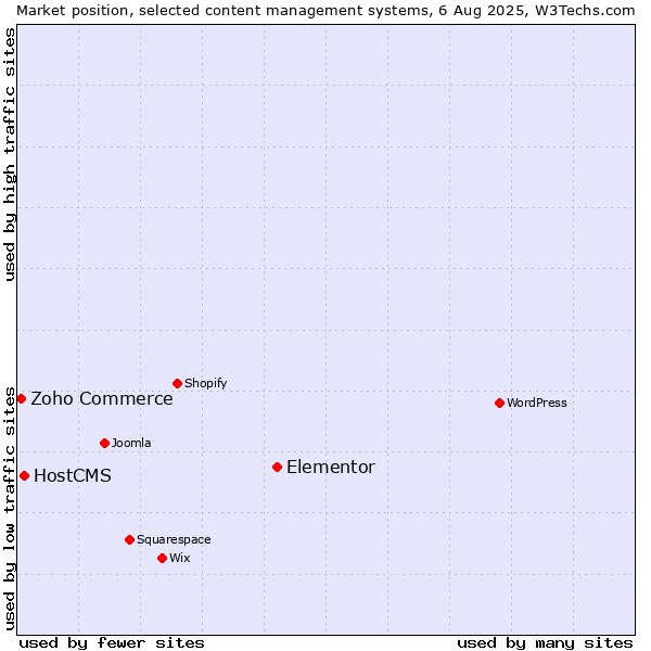Market position of Elementor vs. HostCMS vs. Zoho Commerce
