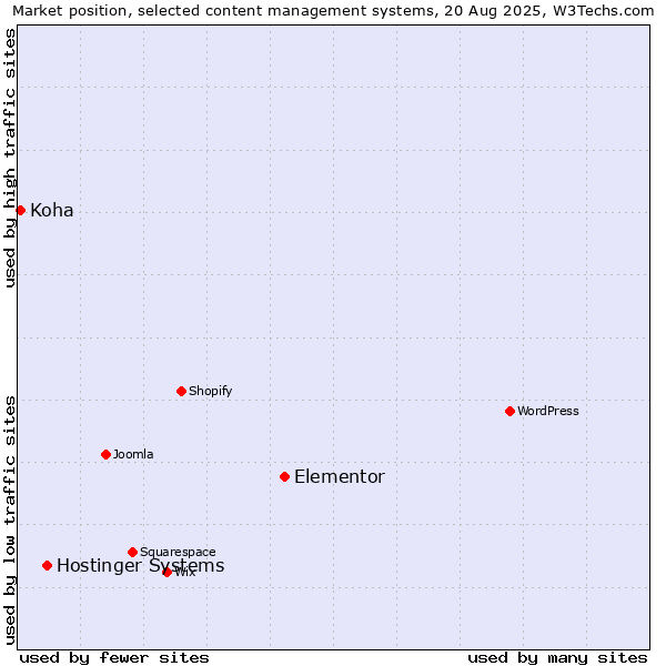Market position of Elementor vs. Hostinger Systems vs. Koha