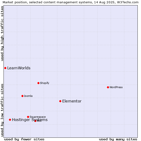 Market position of Elementor vs. Hostinger Systems vs. LearnWorlds