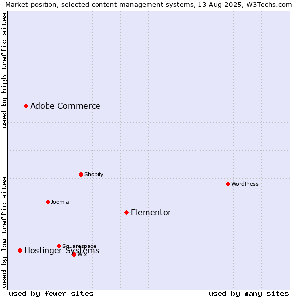 Market position of Elementor vs. Adobe Commerce vs. Hostinger Systems