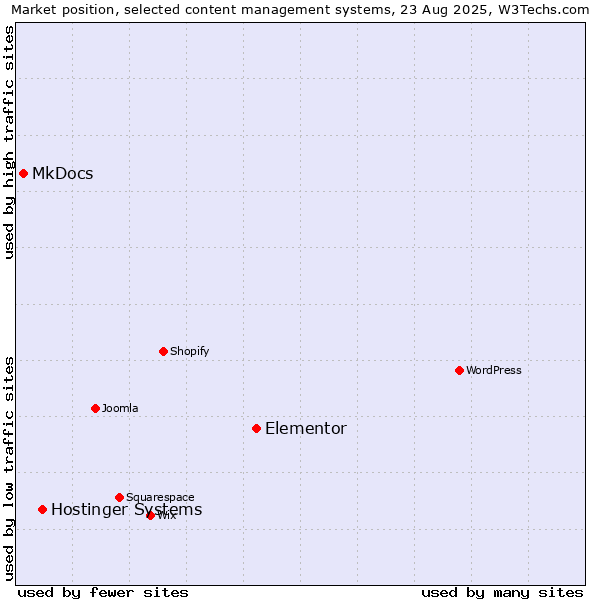 Market position of Elementor vs. Hostinger Systems vs. MkDocs