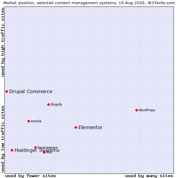 Market position of Elementor vs. Hostinger Systems vs. Drupal Commerce