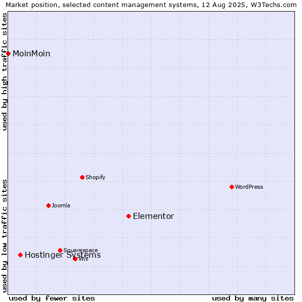 Market position of Elementor vs. Hostinger Systems vs. MoinMoin