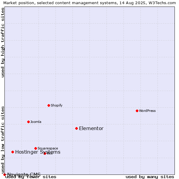 Market position of Elementor vs. Hostinger Systems vs. Navigate CMS