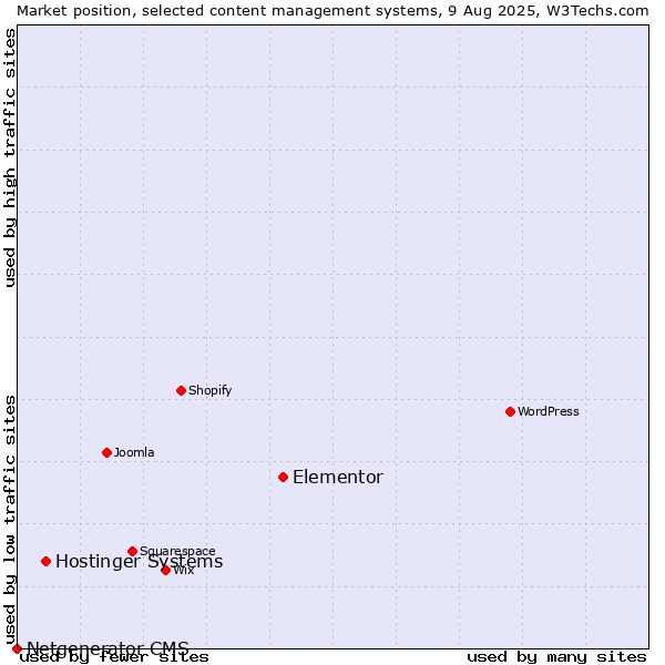 Market position of Elementor vs. Hostinger Systems vs. Netgenerator CMS