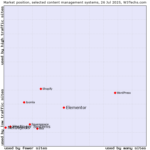 Market position of Elementor vs. Hostinger Systems vs. NetObjects