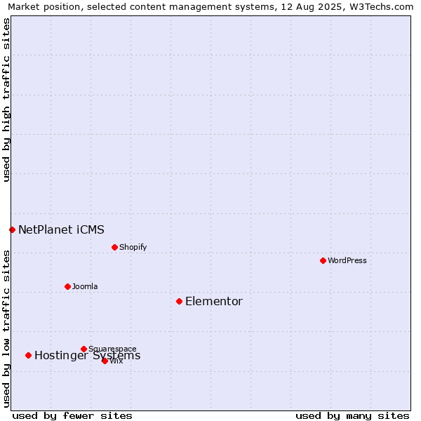 Market position of Elementor vs. Hostinger Systems vs. NetPlanet iCMS