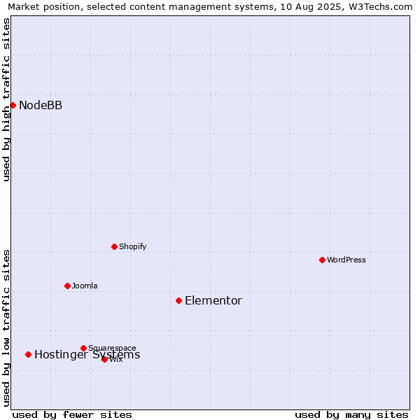 Market position of Elementor vs. Hostinger Systems vs. NodeBB