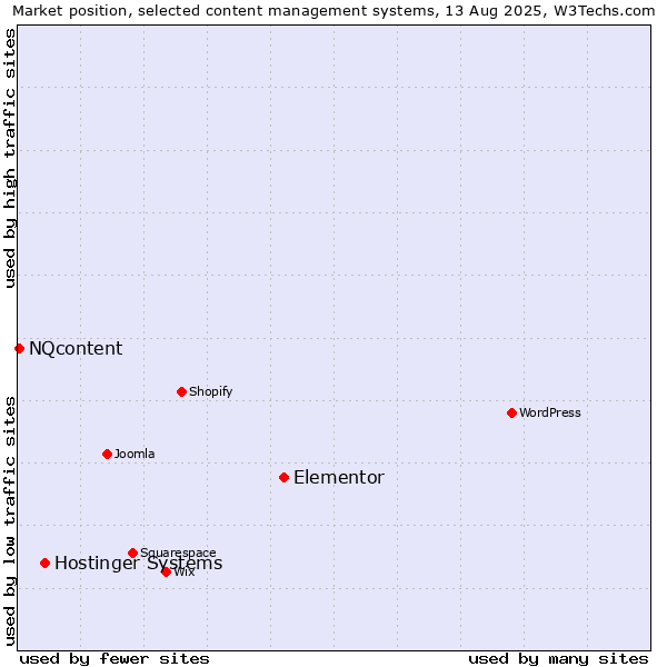 Market position of Elementor vs. Hostinger Systems vs. NQcontent