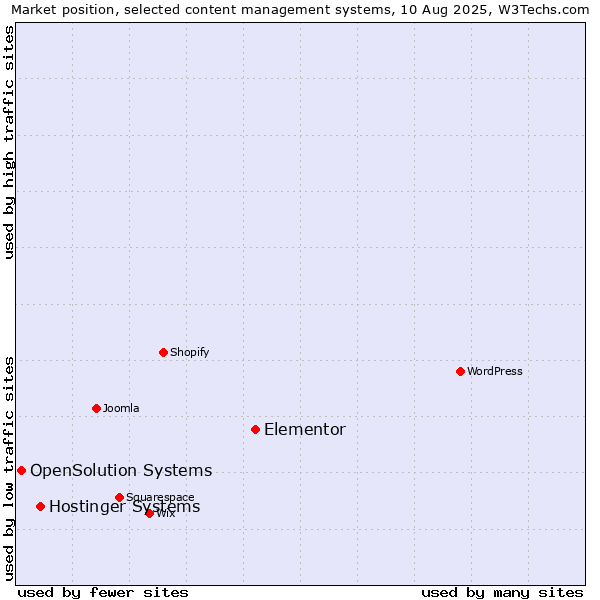 Market position of Elementor vs. Hostinger Systems vs. OpenSolution Systems